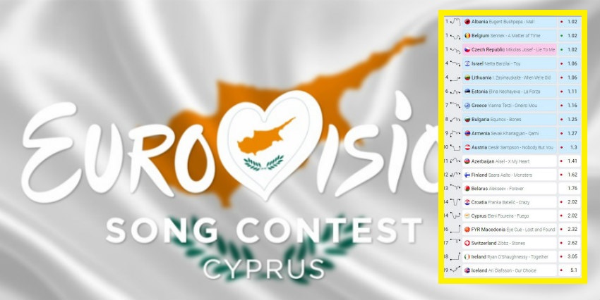 ΕUROVISION: Το μεγάλο φαβορί και η θέση της Κύπρου-ΠΙΝΑΚΑΣ