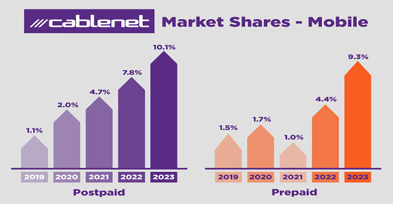 Η Cablenet σπάζει το φράγμα του 10% μεριδίου αγοράς σε συνδρομητές συμβολαίου Κινητής Τηλεφωνίας και ανεβαίνει στην 3η θέση, σύμφωνα με τα επίσημα στοιχεία του ΓΕΡΗΕΤ.