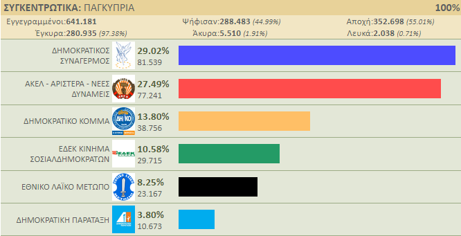 ΕΥΡΩΕΚΛΟΓΕΣ- ΚΥΠΡΟΣ: Οι ψήφοι που έλαβε το κάθε κόμμα - Ο 'νικητής των μικρών'