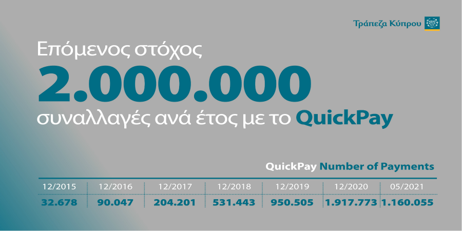 Έσπασε το φράγμα των 100.000  ενεργών χρηστών το QuickPay  της Τράπεζας Κύπρου