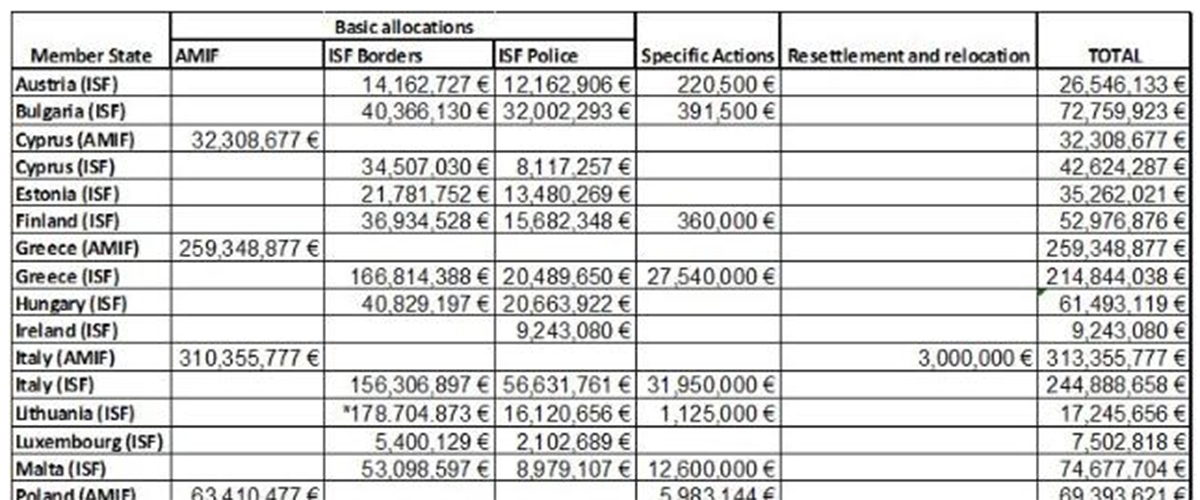 €32,308,677 στην Κύπρο από την Ευρωπαϊκή Επιτροπή για την περίοδο 2014-2020