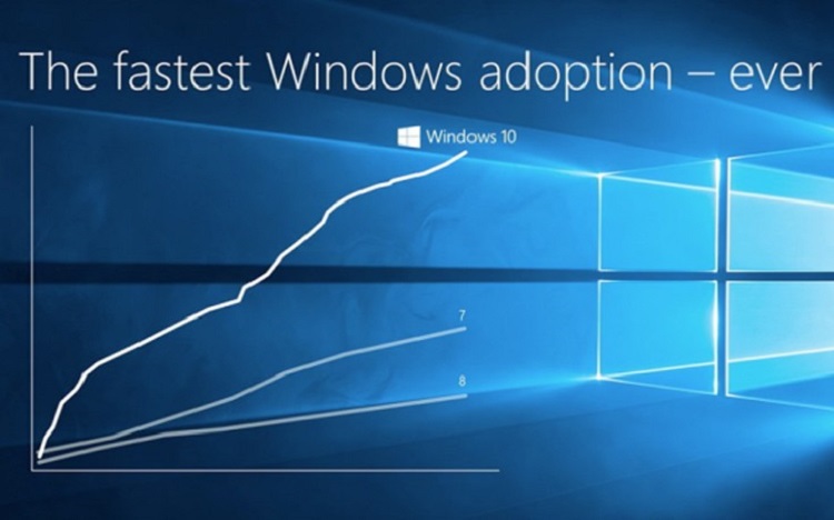 Στα 270 εκατομμύρια οι συνολικές εγκαταστάσεις των Windows 10