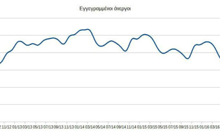 Στο χαμηλότερο σημείο σχεδόν τετραετίας υποχώρησε ο αριθμός των εγγεγραμμένων ανέργων