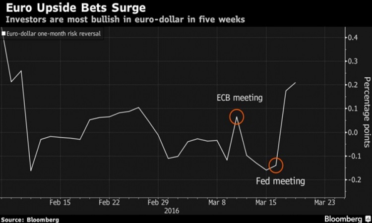 Σε υψηλό πέντε εβδομάδων τα στοιχήματα ανόδου του ευρώ έναντι του δολαρίου