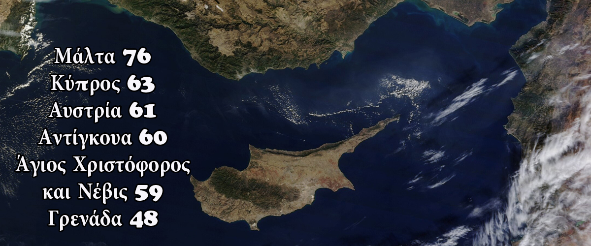 Gulf News: Η Κύπρος η δεύτερη καλύτερη χώρα παγκοσμίως!