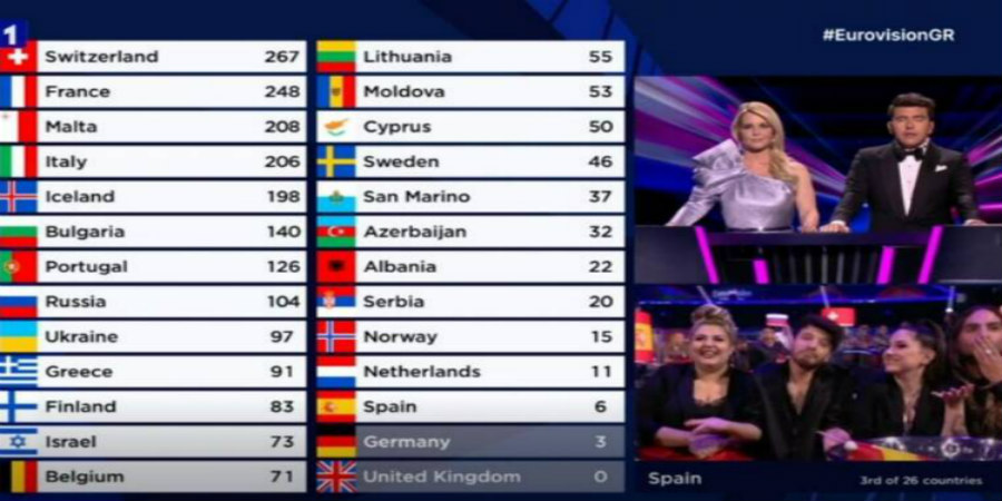 Eurovision 2021: Δεν ξανάγινε! Αυτές οι χώρες δεν ψηφίστηκαν από το κοινό