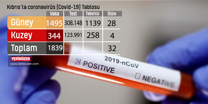 Συνολικά 44 νέα κρούσματα κορωνοϊού ανακοινώθηκαν την Πέμπτη στα κατεχόμενα