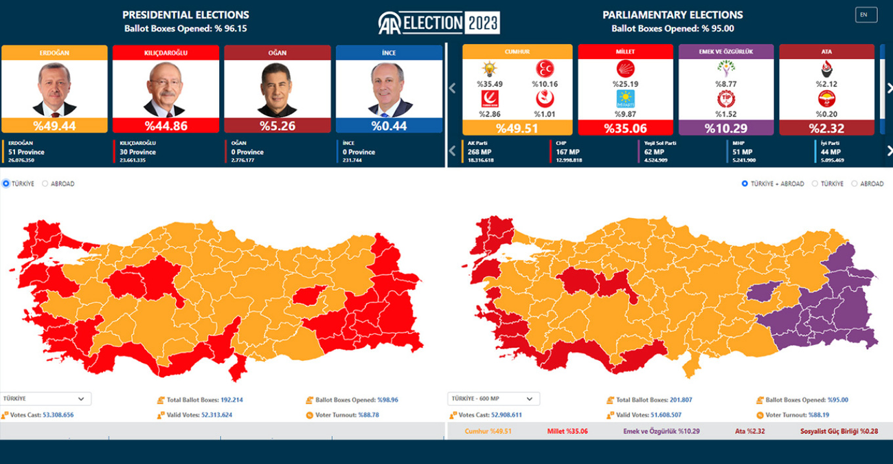 Εκλογές στην Τουρκία: Σε δεύτερο γύρο θα αναδειχθεί ο πρόεδρος - Στο 49,34% ο Ερντογάν, στο 45,00% ο Κιλιτσντάρογλου