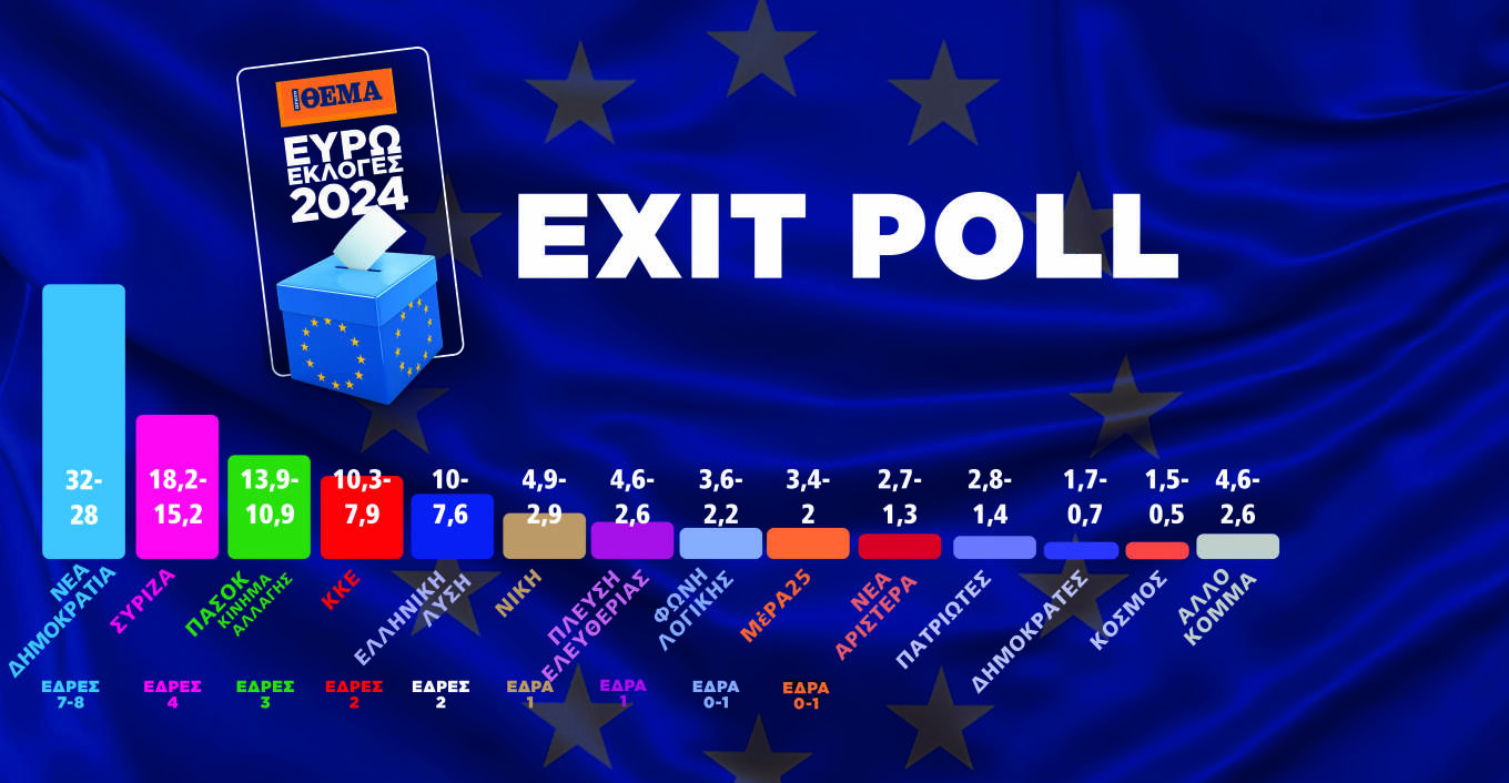 Πρωτιά ΝΔ αλλά και εκπλήξεις δείχνει το exit poll στην Ελλάδα