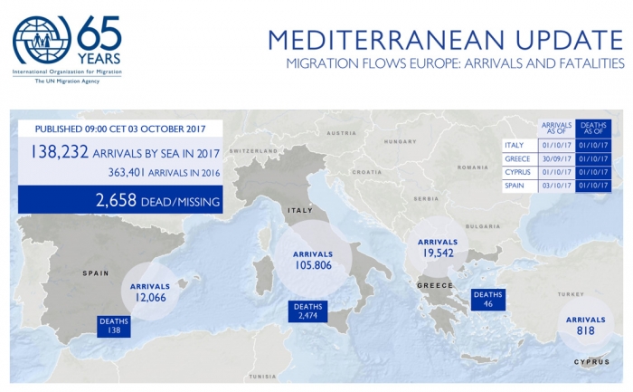 «Υγρός τάφος» η Μεσόγειος: 2628 μετανάστες νεκροί ή αγνοούμενοι – 818 έφτασαν στην Κύπρο – Μειωμένες οι ροές - ΠΙΝΑΚΑΣ